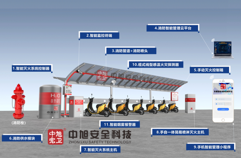 中旭宏卫 | 电动车棚智慧消防解决方案解析