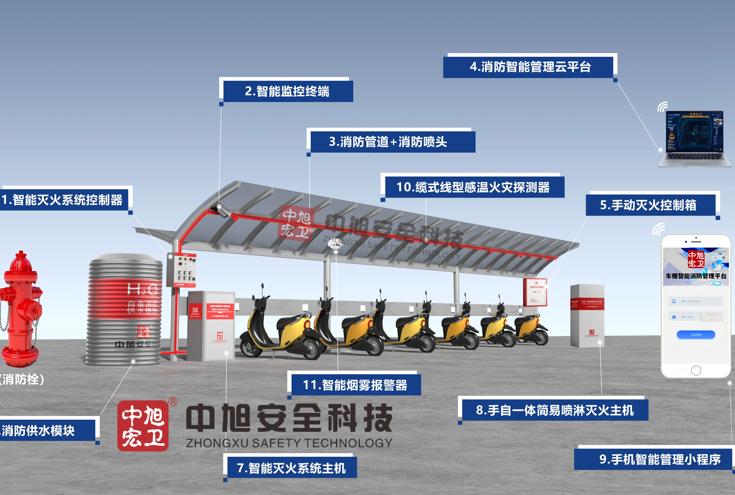 电动自行车棚消防新范式：鸿蒙融合下的新质生产力与 AI 赋能