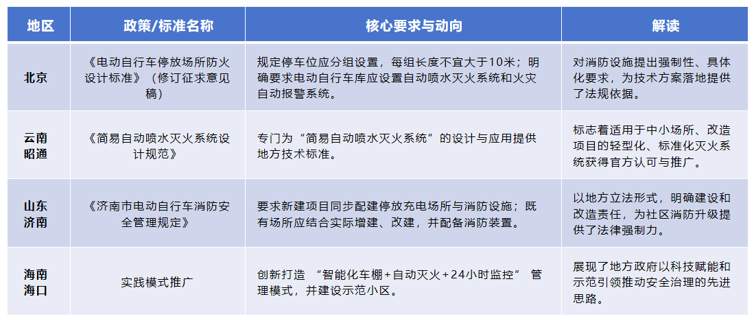 多地消防新规统计表格 多地消防新规统计表格